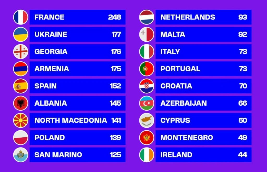 Україна — друга на Дитячому Євробаченні-2025