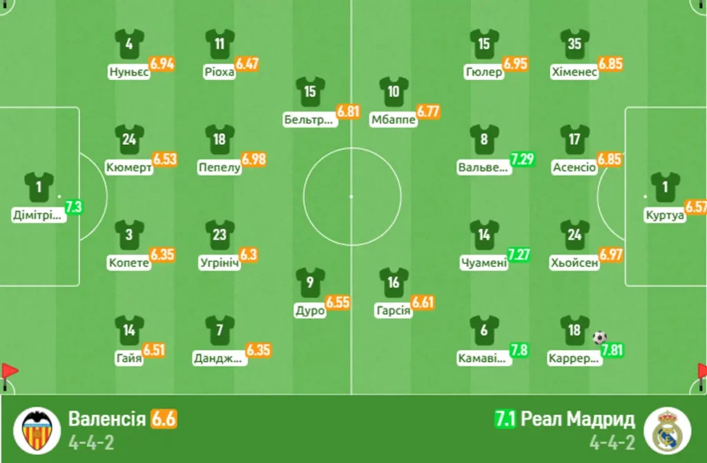 Валенсія – Реал Мадрид 2026: рахунок, голи, що вирішив матч