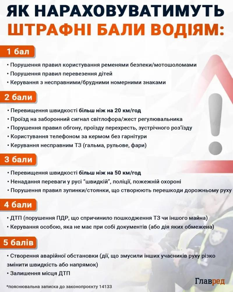 Водіїв можуть карати штрафними балами: за 10–15 балів на рік можна втратити права