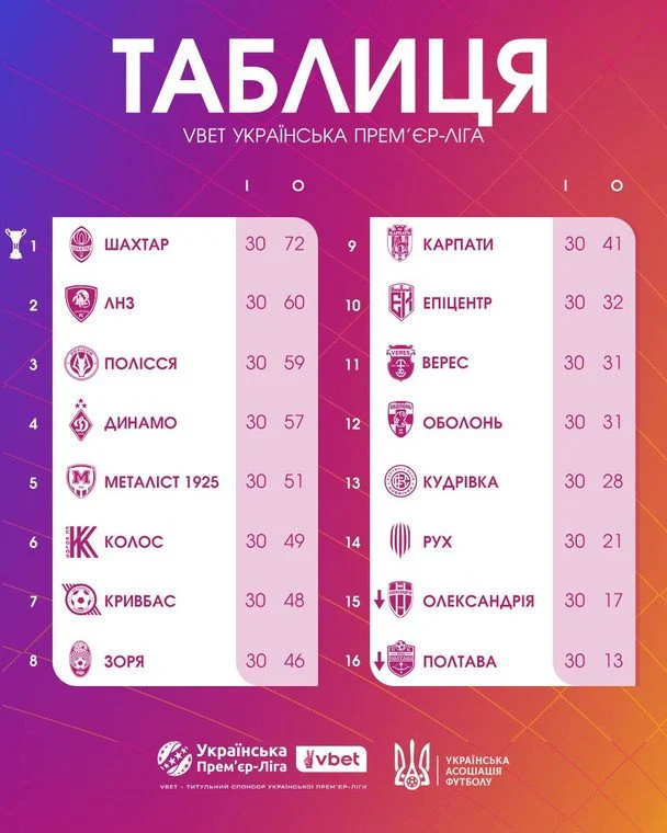 Україна в єврокубках-2026/27: хто гратиме в Лізі чемпіонів, Лізі Європи та Лізі конференцій