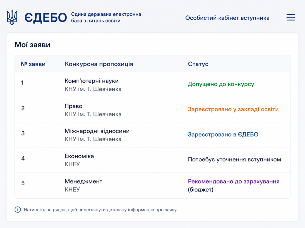 Статуси заяв у ЄДЕБО: що означають «зареєстровано», «допущено» і «рекомендовано»