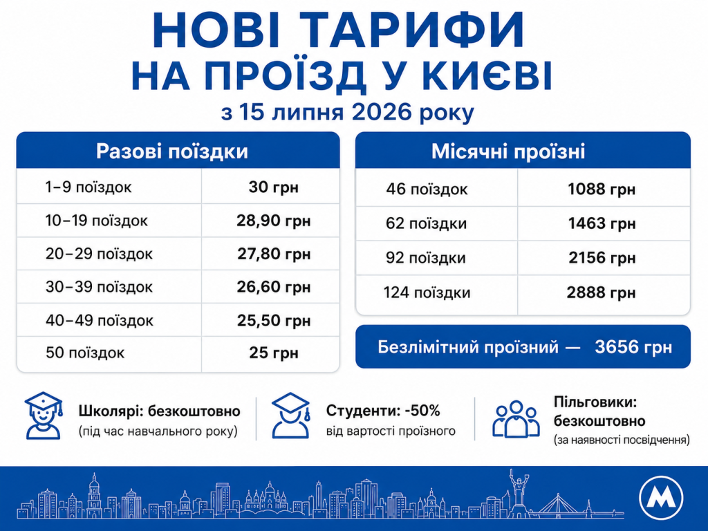 Проїзд у Києві подорожчав майже вчетверо: нові тарифи та хто їздитиме безкоштовно