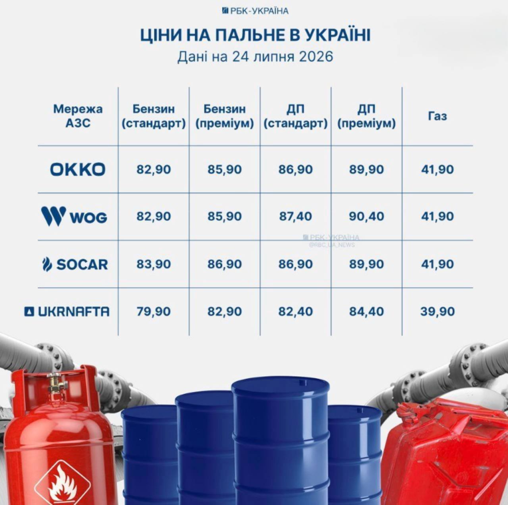 Ціни на пальне в Україні знову зросли: скільки коштують бензин, дизель та автогаз